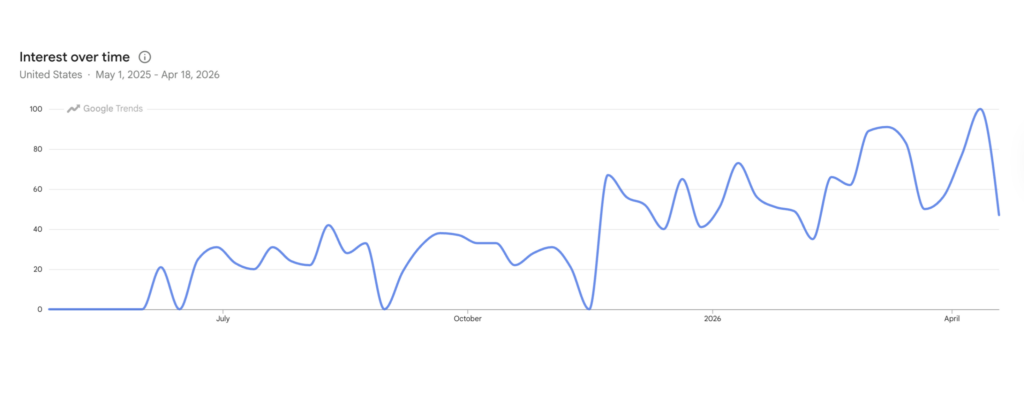 customer search volume for window financing chart
